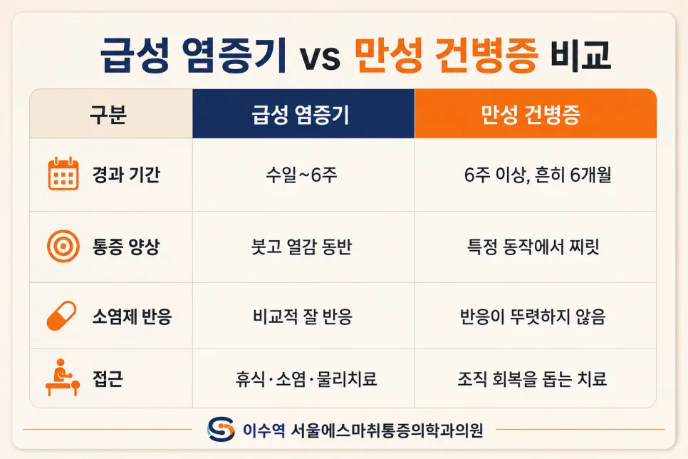이수역 팔꿈치 통증이 6개월 넘게 이어질 때 확인할 것 관련 사진 3
