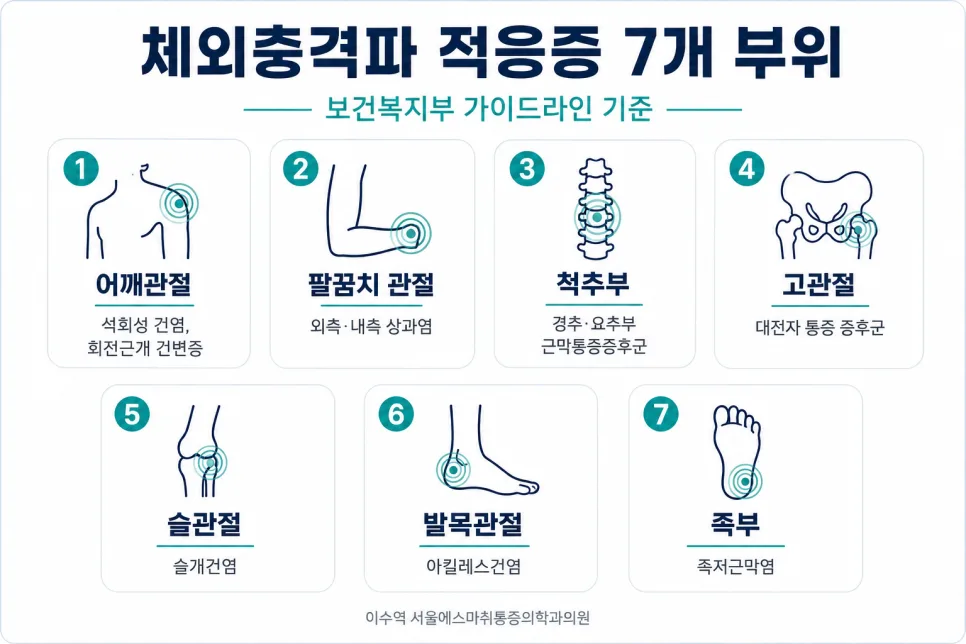 이수역 체외충격파, 몇 회부터 변화를 확인하는지와 횟수 기준 관련 사진 2